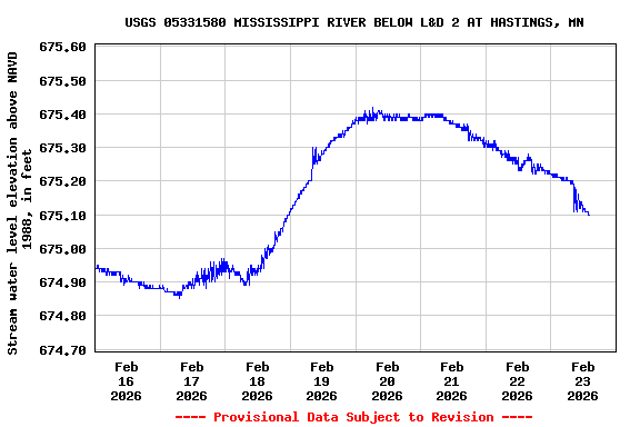 Graph of  Stream water level elevation above NAVD 1988, in feet