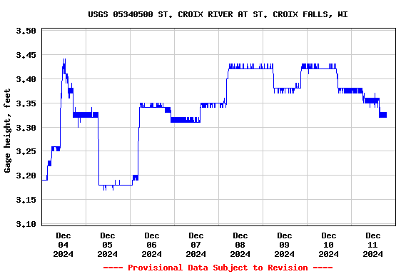 Graph of  Gage height, feet