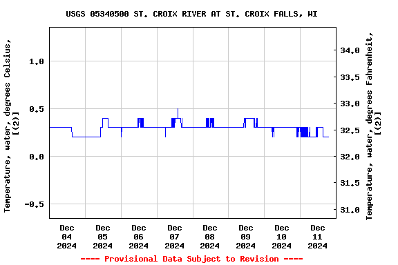 Graph of  Temperature, water, degrees Celsius, [(2)]