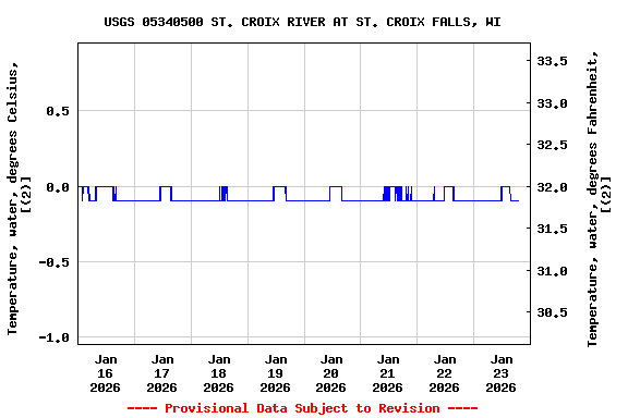 Graph of  Temperature, water, degrees Celsius, [(2)]