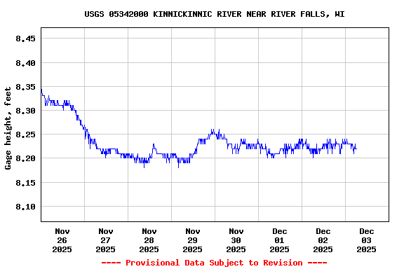 Graph of  Gage height, feet