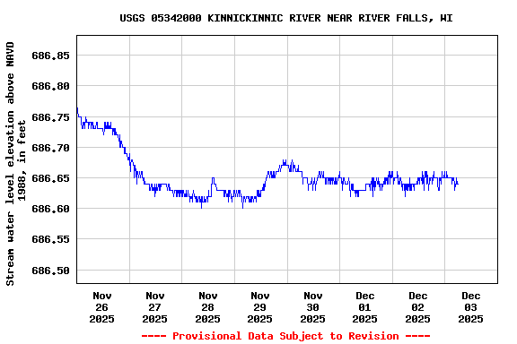 Graph of  Stream water level elevation above NAVD 1988, in feet