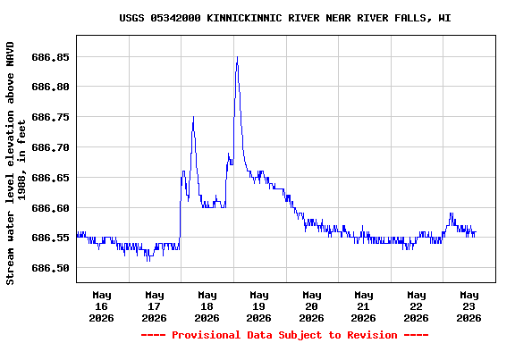 Graph of  Stream water level elevation above NAVD 1988, in feet