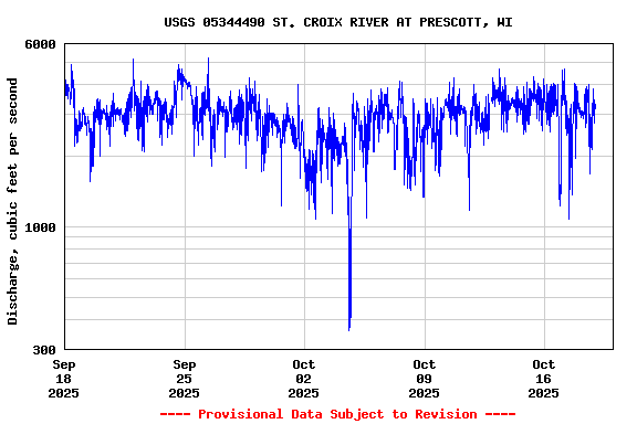 Graph of  Discharge, cubic feet per second