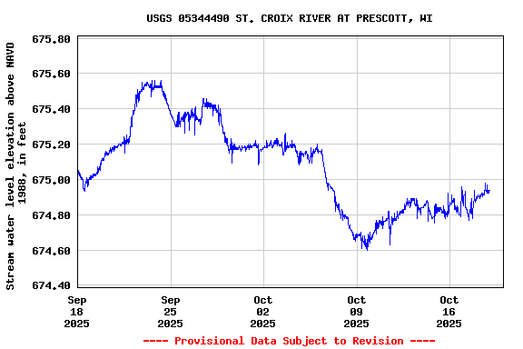 Graph of  Stream water level elevation above NAVD 1988, in feet