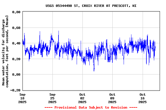 Graph of  Mean water velocity for discharge computation, feet per second, [Mean]