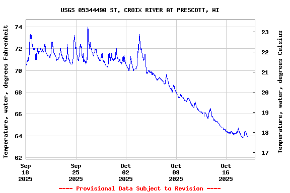 Graph of  Temperature, water, degrees Fahrenheit
