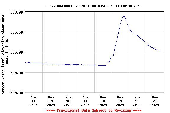 Graph of  Stream water level elevation above NAVD 1988, in feet