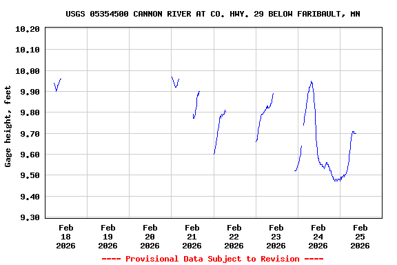Graph of  Gage height, feet