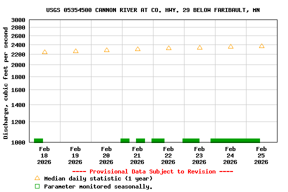 Graph of  Discharge, cubic feet per second