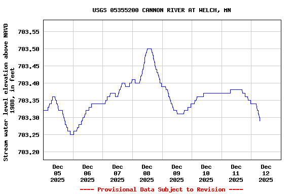 Graph of  Stream water level elevation above NAVD 1988, in feet