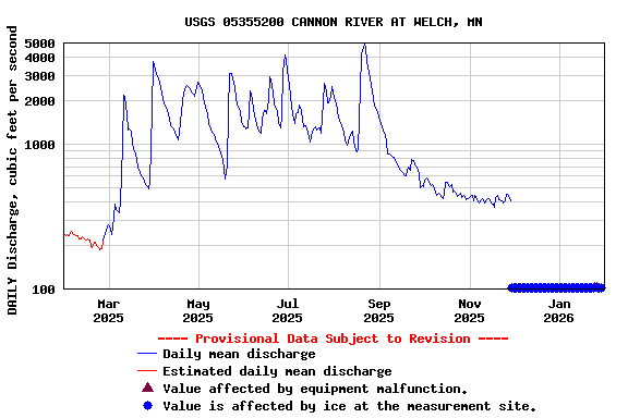 Graph of DAILY Discharge, cubic feet per second