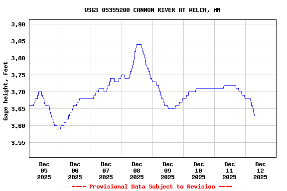 Graph of  Gage height, feet