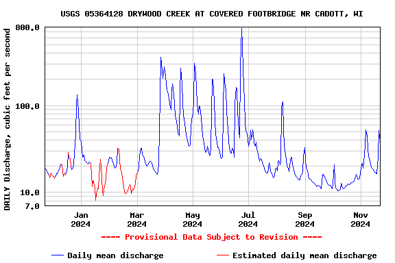 Graph of DAILY Discharge, cubic feet per second