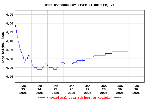 Graph of  Gage height, feet