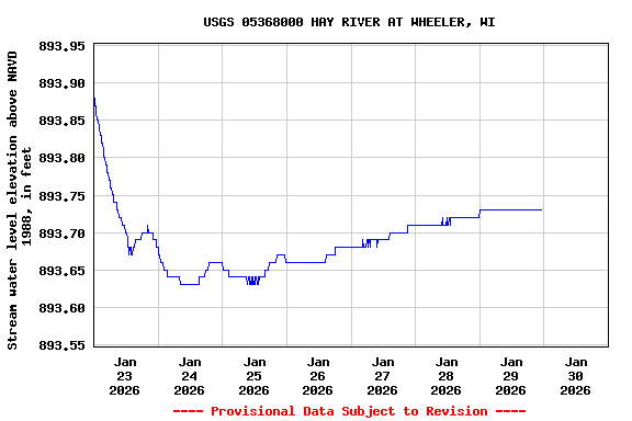 Graph of  Stream water level elevation above NAVD 1988, in feet