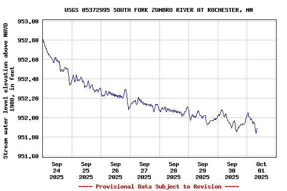 Graph of  Stream water level elevation above NAVD 1988, in feet