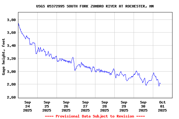 Graph of  Gage height, feet
