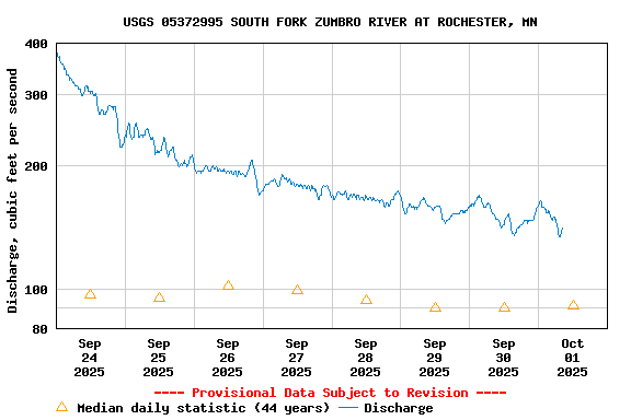 Graph of  Discharge, cubic feet per second