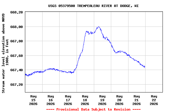 Graph of  Stream water level elevation above NAVD 1988, in feet