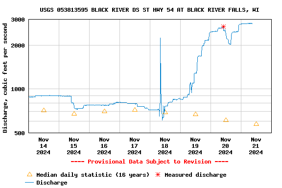 Graph of  Discharge, cubic feet per second