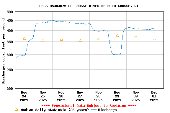Graph of  Discharge, cubic feet per second