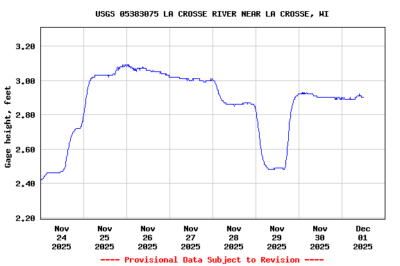 Graph of  Gage height, feet