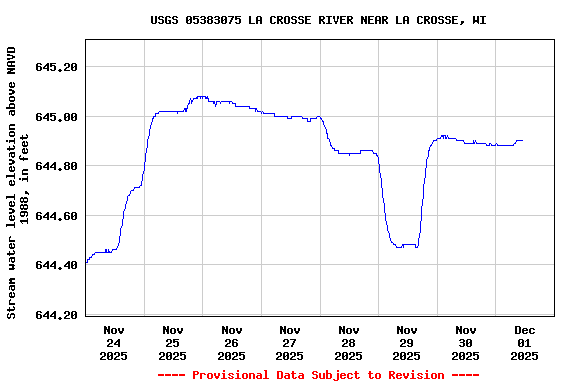 Graph of  Stream water level elevation above NAVD 1988, in feet