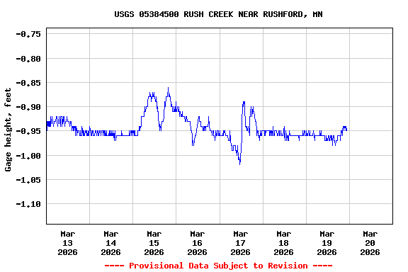 Graph of  Gage height, feet