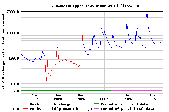 Graph of DAILY Discharge, cubic feet per second