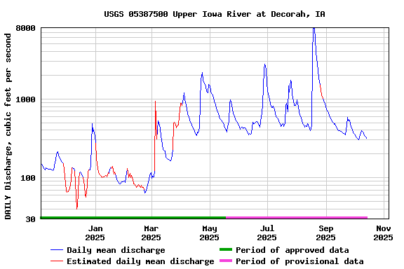 Graph of DAILY Discharge, cubic feet per second