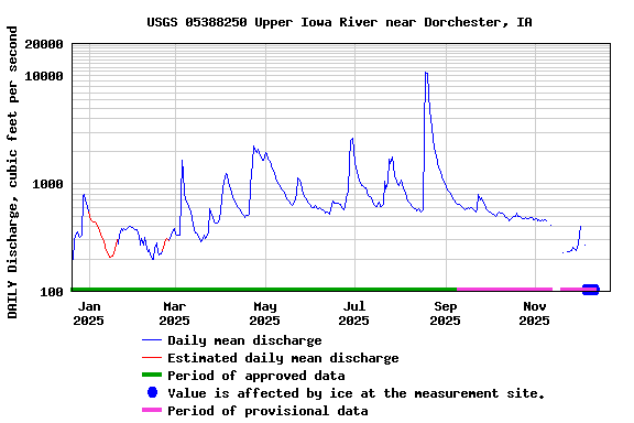 Graph of DAILY Discharge, cubic feet per second