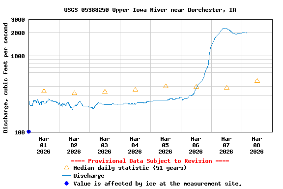 Graph of  Discharge, cubic feet per second