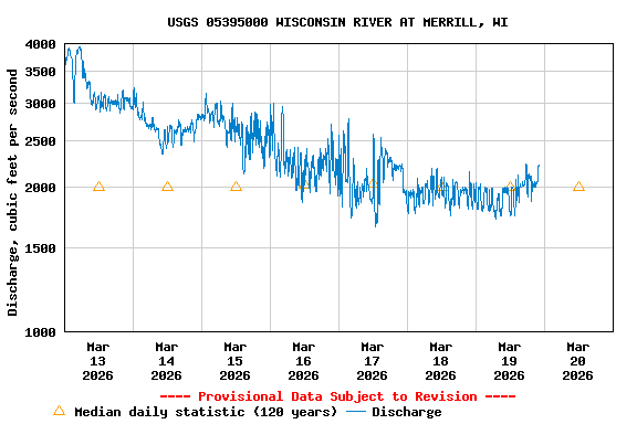 Graph of  Discharge, cubic feet per second