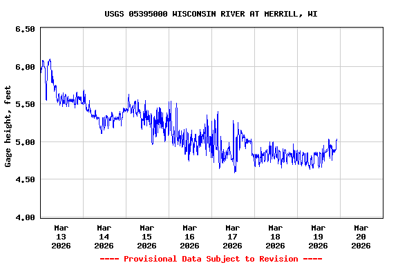 Graph of  Gage height, feet