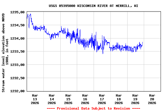 Graph of  Stream water level elevation above NAVD 1988, in feet