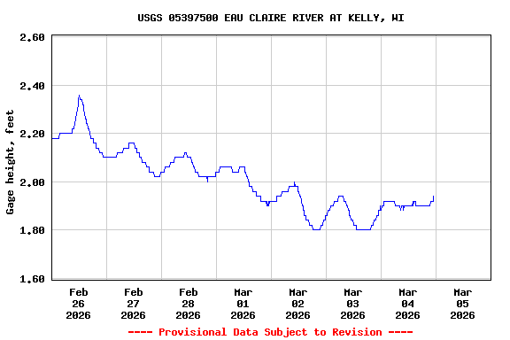 Graph of  Gage height, feet