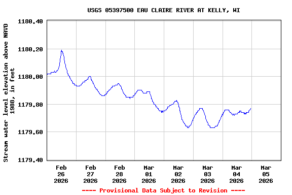 Graph of  Stream water level elevation above NAVD 1988, in feet