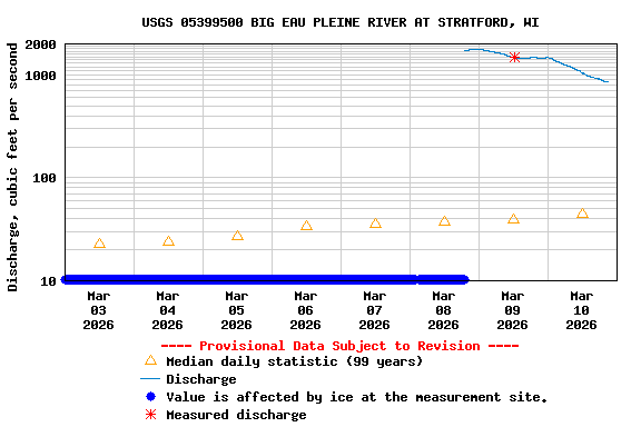 Graph of  Discharge, cubic feet per second