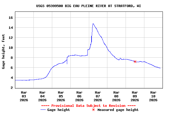 Graph of  Gage height, feet