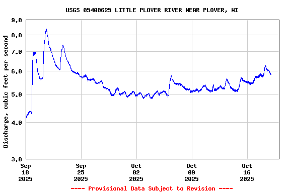 Graph of  Discharge, cubic feet per second