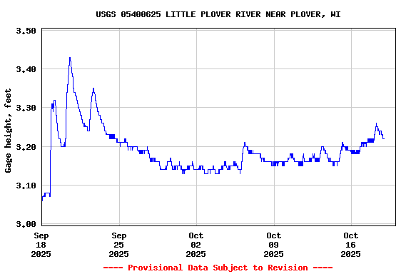 Graph of  Gage height, feet