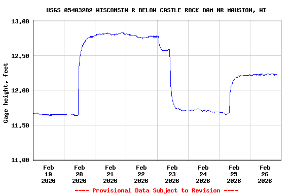 Graph of  Gage height, feet