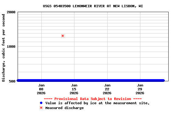 Graph of  Discharge, cubic feet per second