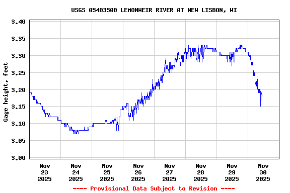 Graph of  Gage height, feet