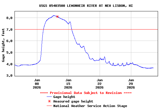 Graph of  Gage height, feet