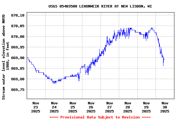 Graph of  Stream water level elevation above NAVD 1988, in feet