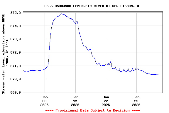 Graph of  Stream water level elevation above NAVD 1988, in feet