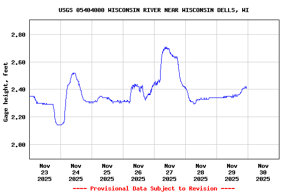 Graph of  Gage height, feet