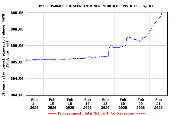 Graph of  Stream water level elevation above NAVD 1988, in feet